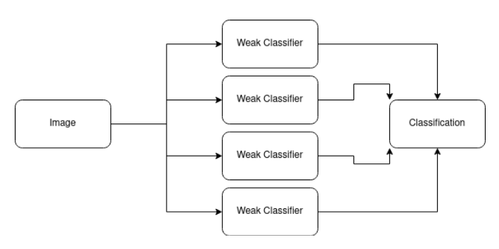 Ensemble Approach for classification
